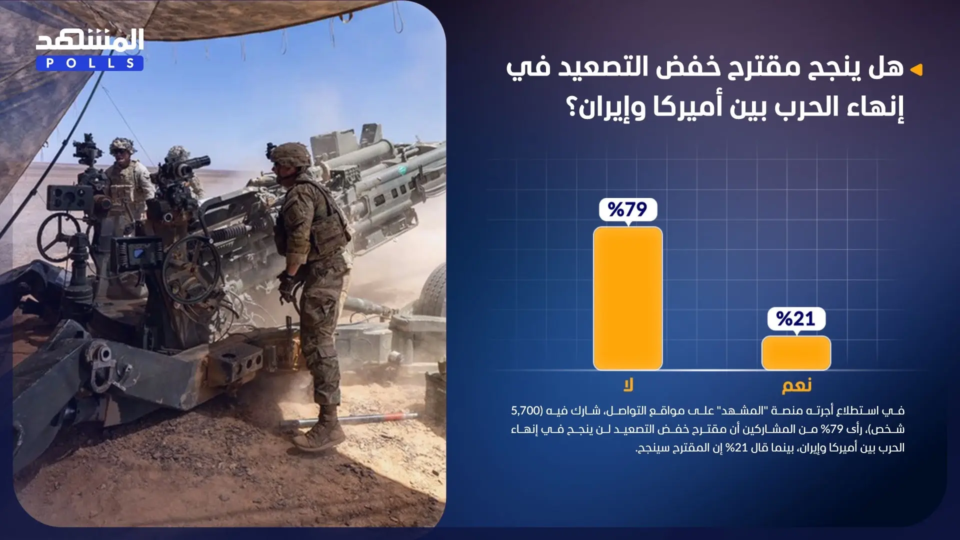 رأى 79% من المشاركين أن مقترح خفض التصعيد لن ينجح في إنهاء الحرب بين أميركا وإيران رأى 79% من المشاركين أن مقترح خفض التصعيد لن ينجح في إنهاء الحرب بين أميركا وإيران