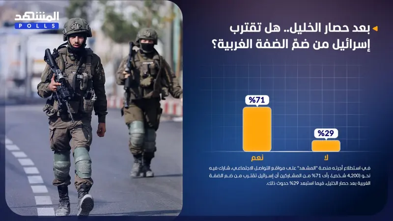 استطلاع المشهد.. إسرائيل تقترب من ضم الضفة بعد حصار الخليل