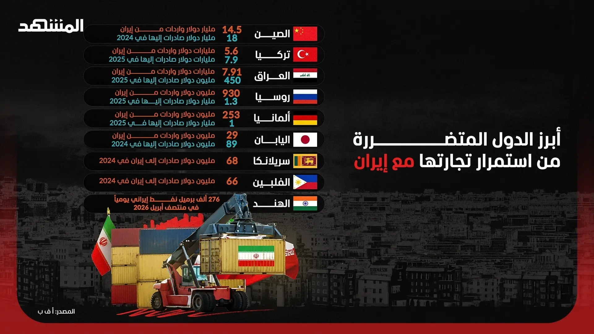 ترامب يوسع حربه على إيران وهذه الدول التي ستتضرّر من استمرار تجارتها مع إيران (المشهد) ترامب يوسع حربه على إيران وهذه الدول التي ستتضرّر من استمرار تجارتها مع إيران (المشهد)