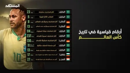 related_news_inside_blogsكأس العالم 2026 - أرقام قياسية صامدة.. من يكسرها؟