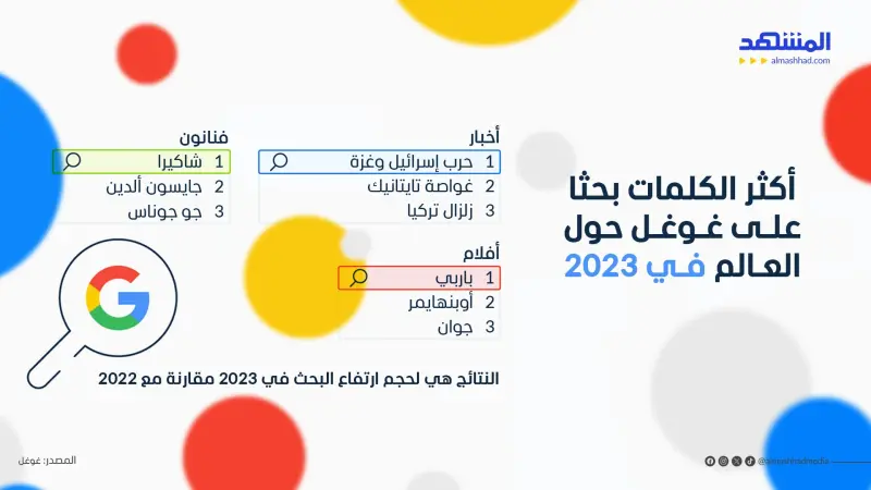حرب غزة وباربي وماثيو بيري.. أسماء وأحداث تصدّرت غوغل عام 2023