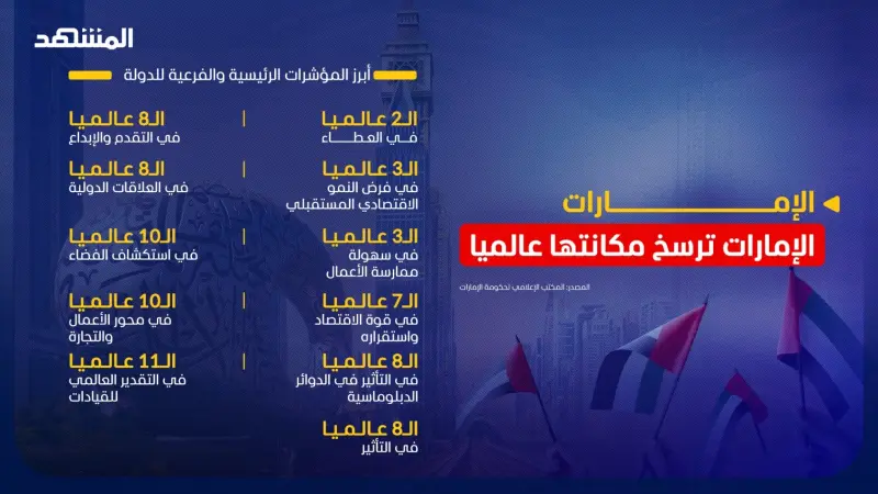 الإمارات تحتل المركز الـ10 عالميا ضمن مؤشر القوة الناعمة 2026