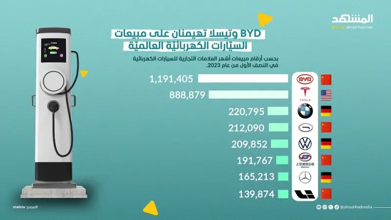 إنفوغرافيك - BYD وتيسلا تهيمنان على مبيعات السيّارات الكهربائيّة