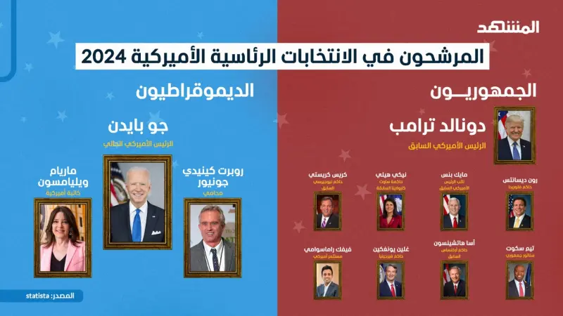 من هم المرشحون المعلنون للانتخابات الرئاسية الأميركية؟