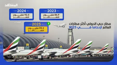 related_news_inside_blogsالأكثر ازدحاما عالميا.. مطار دبي يستقبل 95.2 مليون مسافر في 2025