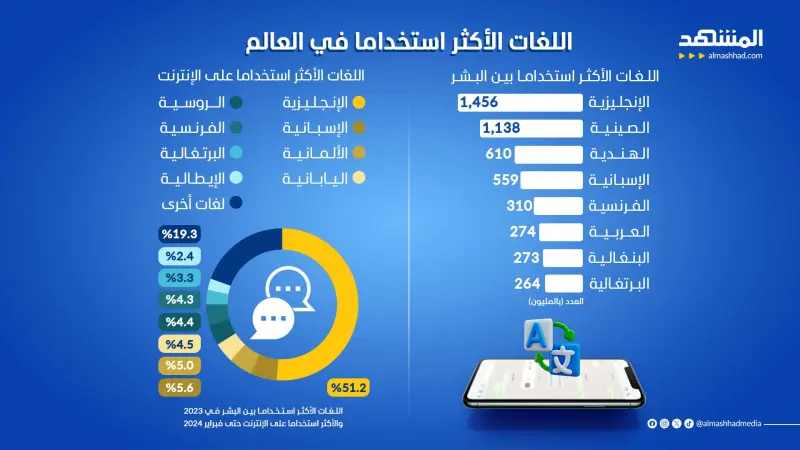 اللغات الأكثر استخداما على الإنترنت وبين البشر