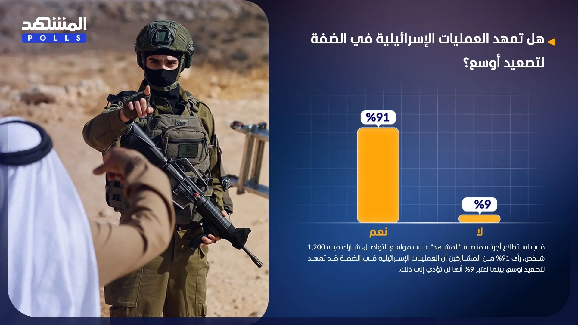 91 % من المشاركين يرون أن العمليات الإسرائيلية في الضفة قد تمهد لتصعيد أوسع 91 % من المشاركين يرون أن العمليات الإسرائيلية في الضفة قد تمهد لتصعيد أوسع