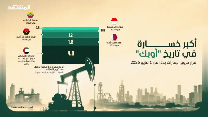 خسارة كبيرة لأوبك.. ماذا يعني خروج الإمارات من المنظمة؟