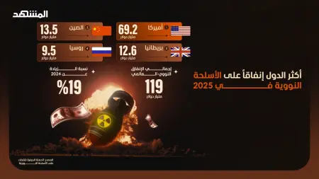 أميركا والصين وبريطانيا تتصدر سباق التسلح النووي العالمي