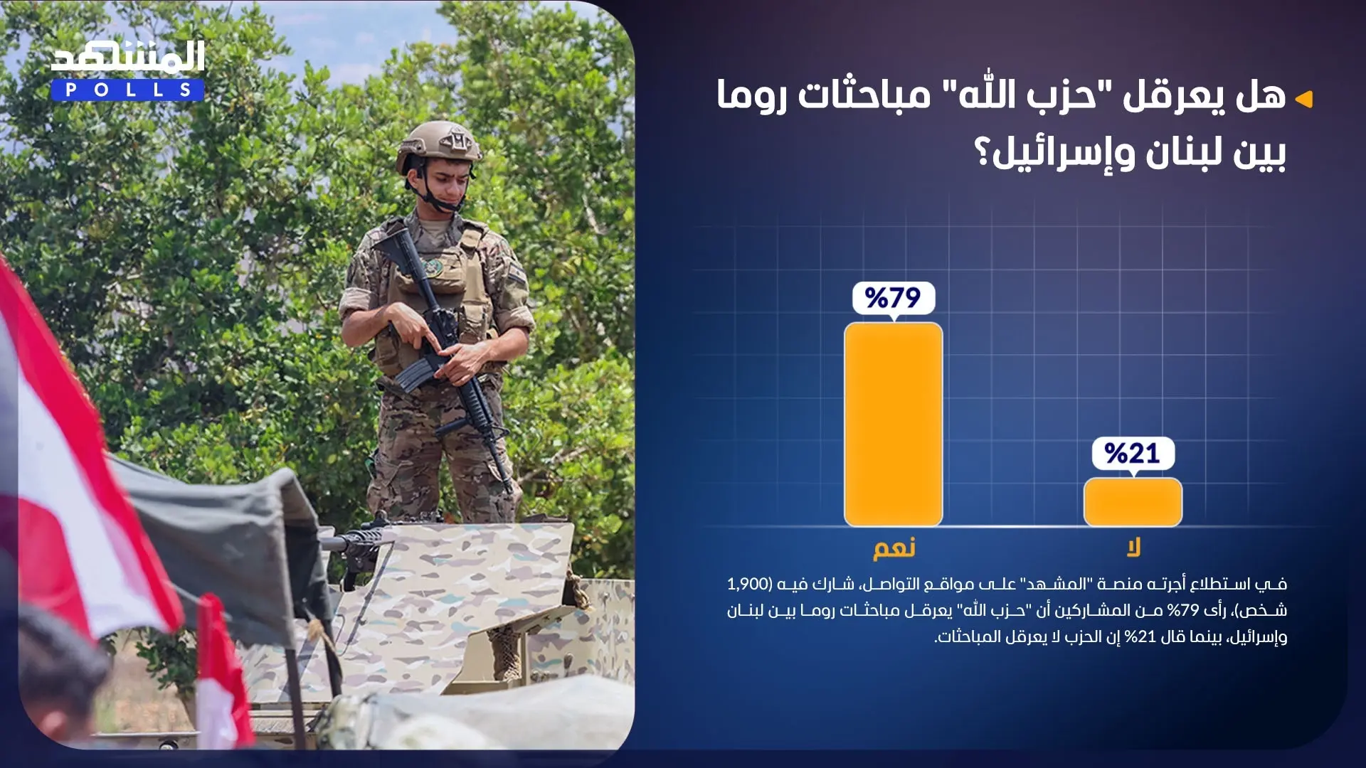 يرى 79% من المشاركين أن "حزب الله" يعرقل مباحثات روما بين لبنان وإسرائيل يرى 79% من المشاركين أن "حزب الله" يعرقل مباحثات روما بين لبنان وإسرائيل