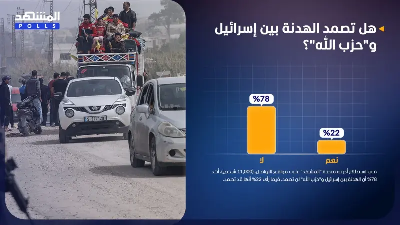 استطلاع المشهد.. الهدنة بين إسرائيل و"حزب الله" لن تصمد