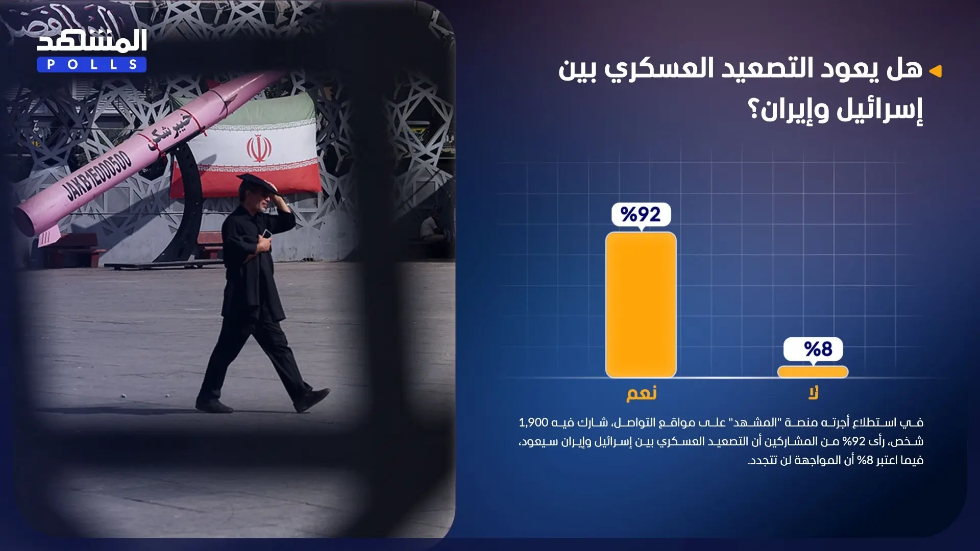 92 % من المشاركين يرون أن التصعيد العسكري بين إسرائيل وإيران سيعود 92 % من المشاركين يرون أن التصعيد العسكري بين إسرائيل وإيران سيعود