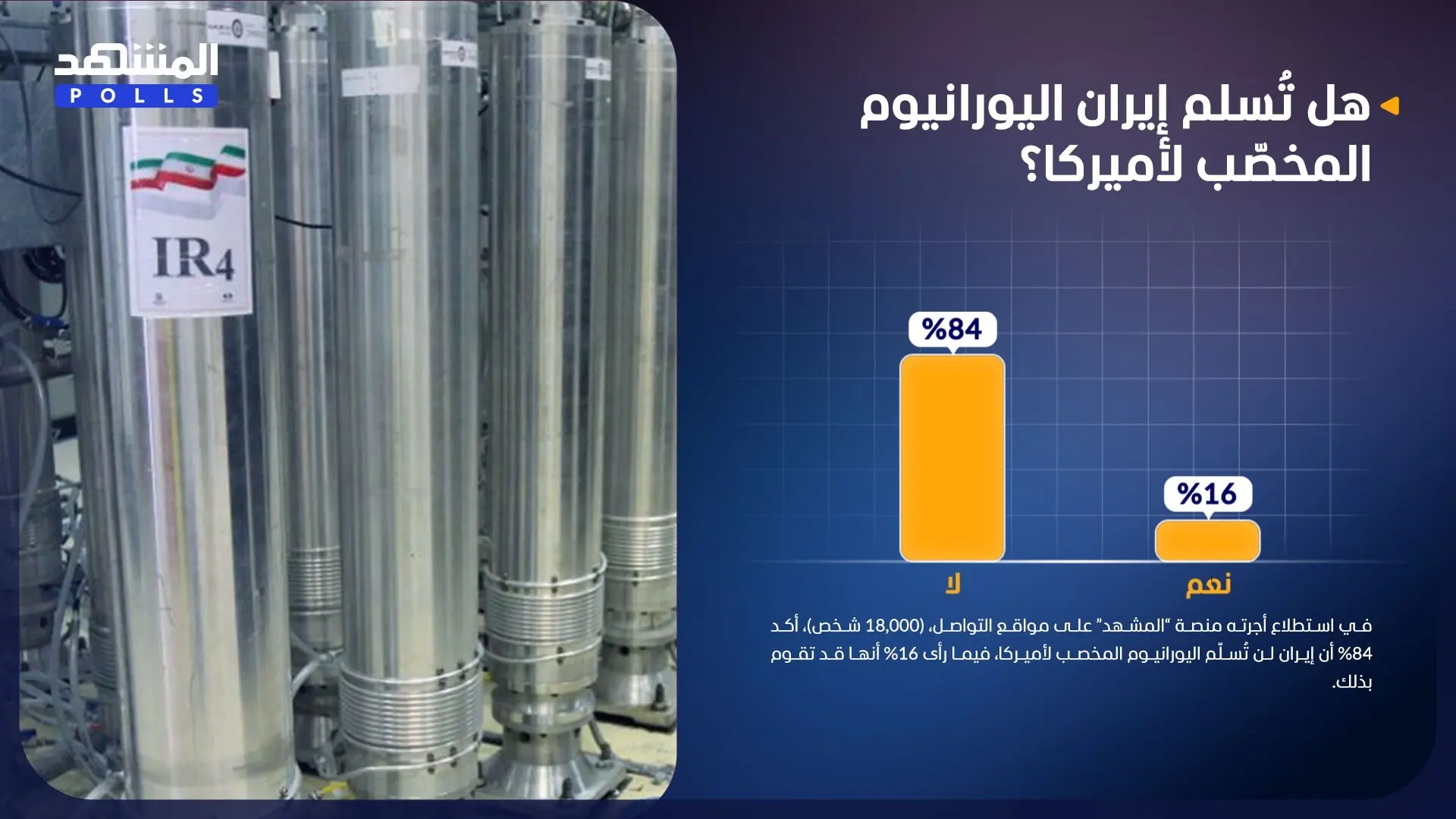 84 % من المشاركين في استطلاع "المشهد" يرون أن إيران لن تُسلّم اليورانيوم المخصب لأميركا 