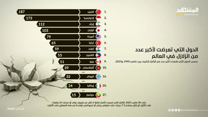 هذه الدول التي تعرضت لأكبر عدد من الزلازل في العالم