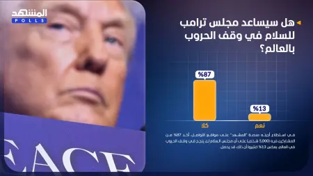 استطلاع المشهد: 87% اعتبروا أن مجلس السلام لن يوقف الحروب في العالم