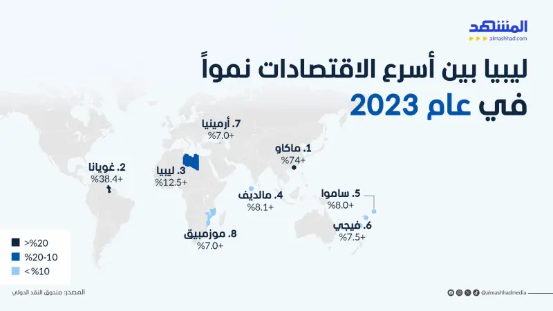 ليبيا في 2023.. نمو اقتصادي رغم الانقسام السياسي وفاجعة "دانيال"