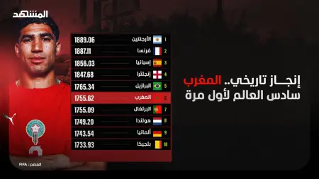 related_news_inside_blogsكأس العالم 2026 - تصنيف الفيفا للمنتخبات.. مركز تاريخي للمغرب وترتيب العرب بعد الجولة 1
