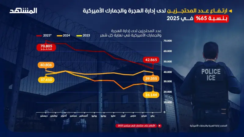ارتفاع عدد المحتجزين لدى إدارة الهجرة والجمارك الأميركية بنسبة 65% في 2025