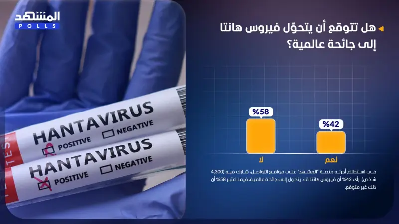 استطلاع المشهد.. فيروس هانتا بعيد عن التحول إلى جائحة عالمية