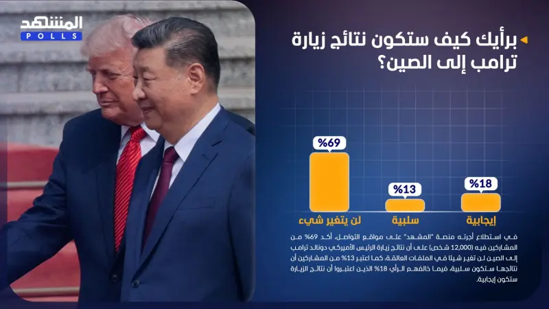 استطلاع المشهد.. زيارة ترامب إلى الصين قد لا تغير شيئا