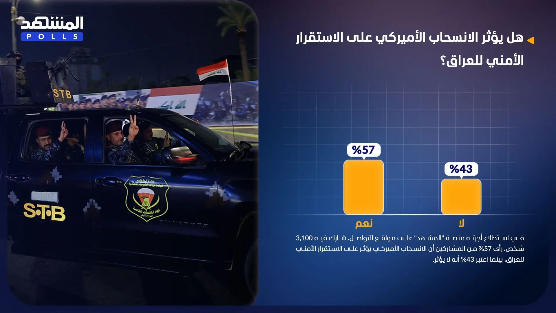 57 % من المشاركين يرون أن الانسحاب الأميركي يؤثر على الاستقرار الأمني للعراق 57 % من المشاركين يرون أن الانسحاب الأميركي يؤثر على الاستقرار الأمني للعراق