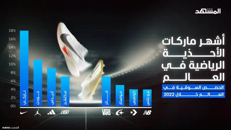 منافسة شرسة بين أشهر ماركات الأحذية الرياضية في العالم