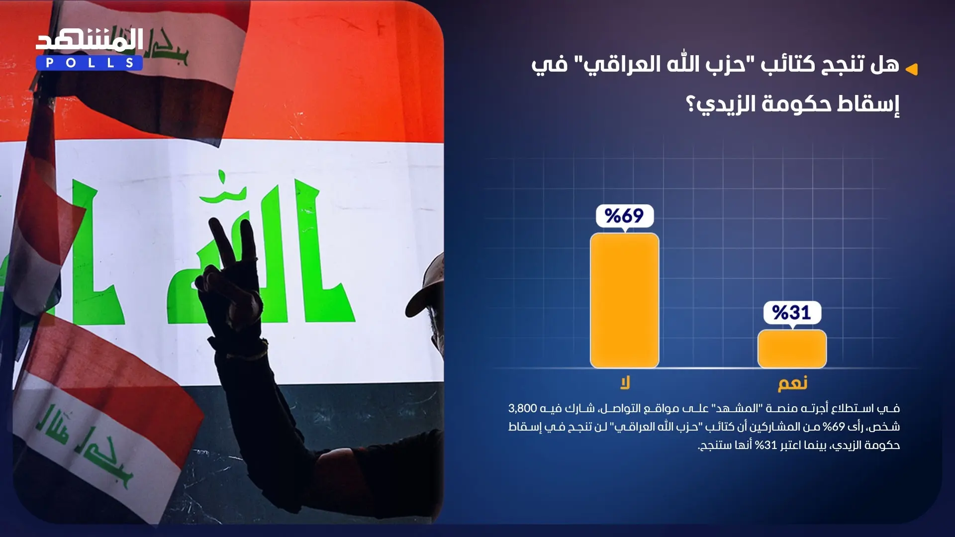 رأى 69% من المشاركين أن كتائب "حزب الله العراقي" لن تنجح في إسقاط حكومة الزيدي رأى 69% من المشاركين أن كتائب "حزب الله العراقي" لن تنجح في إسقاط حكومة الزيدي