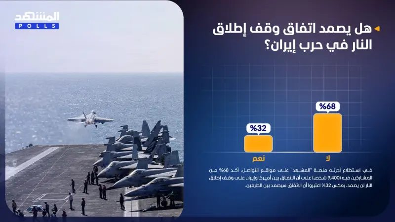 استطلاع المشهد.. اتفاق الهدنة بين أميركا وإيران قد لا يصمد