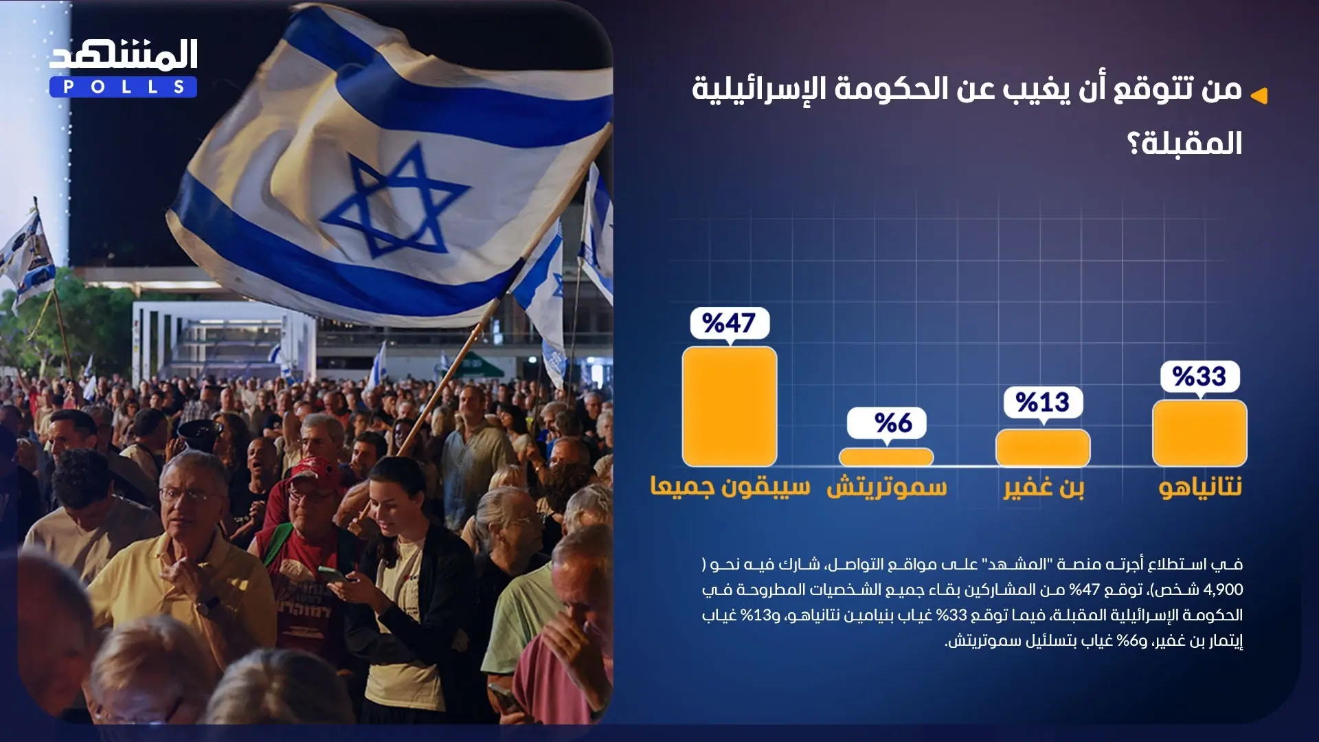 توقع 47% من المشاركين بقاء جميع الشخصيات المطروحة في الحكومة الإسرائيلية المقبلة توقع 47% من المشاركين بقاء جميع الشخصيات المطروحة في الحكومة الإسرائيلية المقبلة