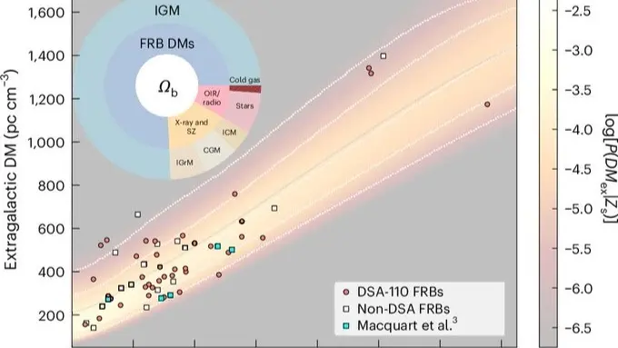 علماء فلك يحددون مكان مادة "مفقودة" في الكون