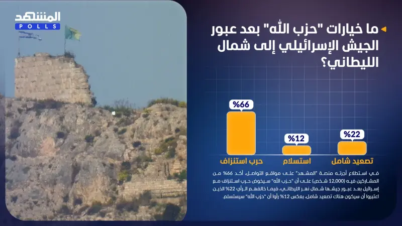 استطلاع المشهد.. "حزب الله" قد يخوض حرب استنزاف مع إسرائيل
