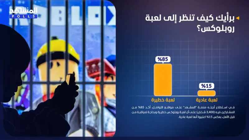 استطلاع المشهد: 85% اعتبروا أن لعبة روبلوكس خطيرة