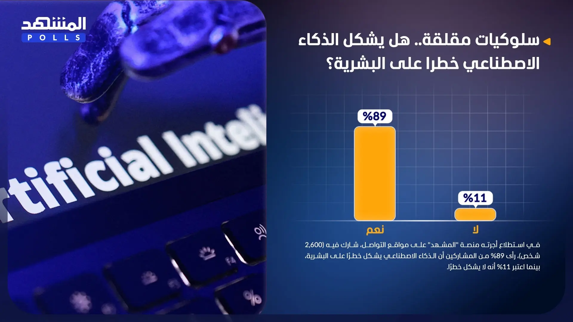 89 % من المشاركين يرون أن الذكاء الاصطناعي يشكل خطرا على البشرية 89 % من المشاركين يرون أن الذكاء الاصطناعي يشكل خطرا على البشرية