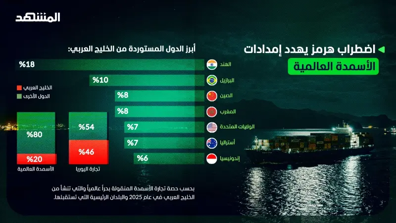 ارتفاع أسعار الأسمدة 40% بسبب اضطراب مضيق هرمز
