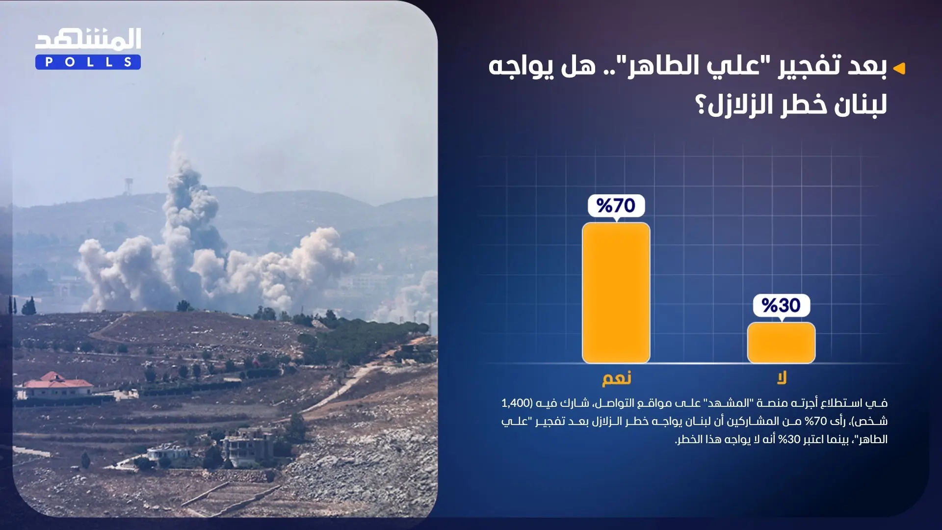 70 % من المشاركين رأوا أن لبنان يواجه خطر الزلازل بعد تفجير "علي الطاهر" 70 % من المشاركين رأوا أن لبنان يواجه خطر الزلازل بعد تفجير "علي الطاهر"