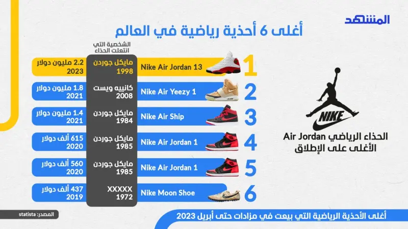 أغلى 6 أحذية رياضية في العالم.. من يملكها؟