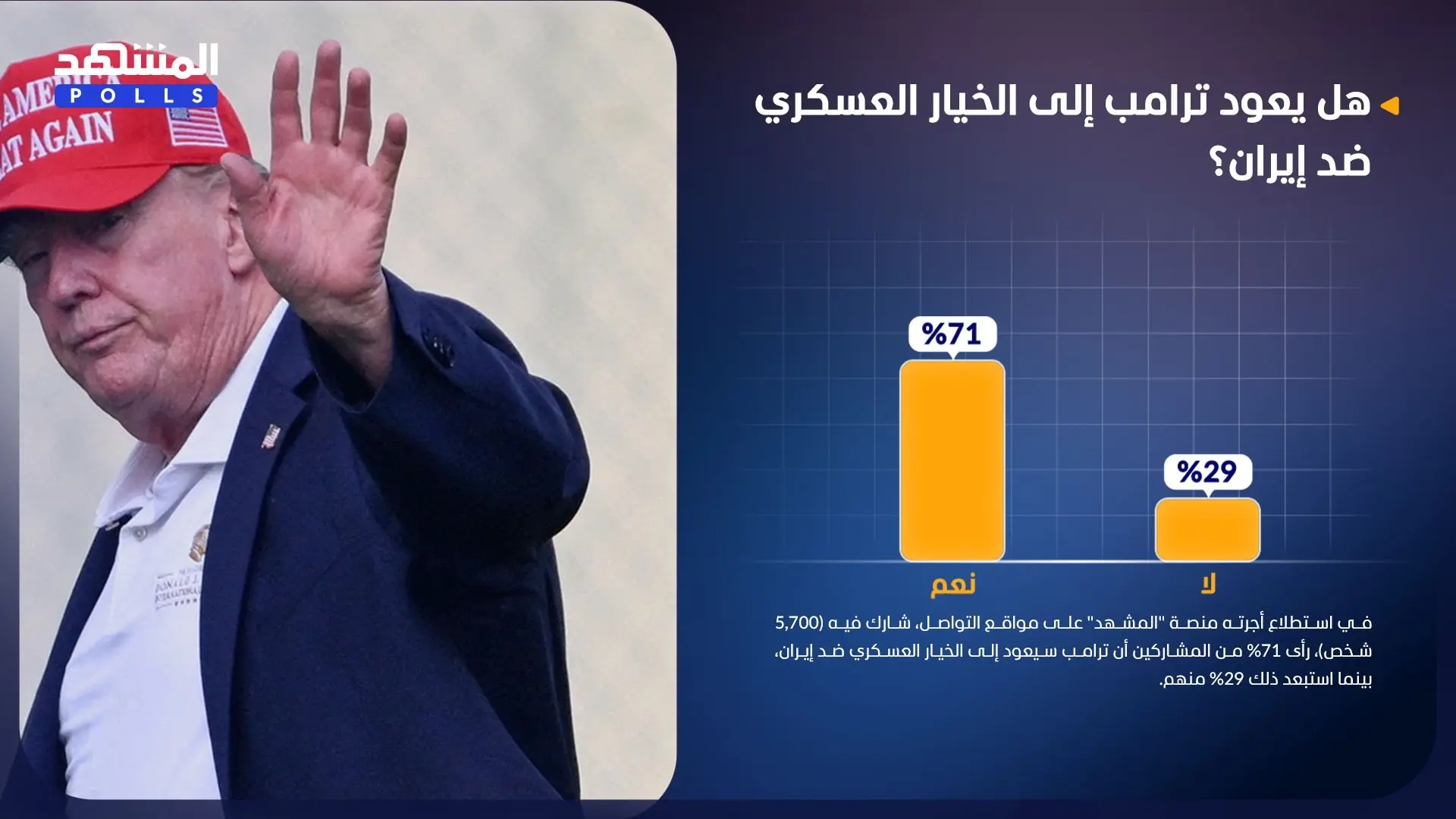 71 % من المشاركين أن ترامب سيعود إلى الخيار العسكري ضد إيران 71 % من المشاركين أن ترامب سيعود إلى الخيار العسكري ضد إيران