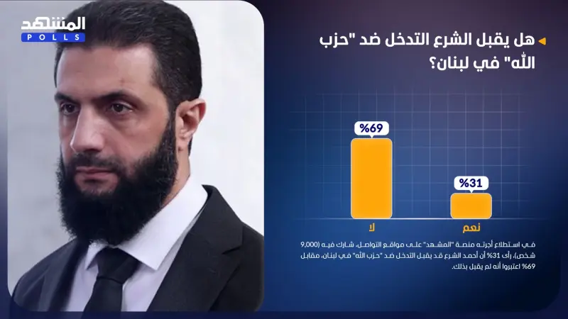 استطلاع المشهد.. هل يقبل الشرع التدخل ضد "حزب الله" في لبنان؟