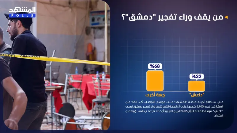 استطلاع المشهد.. جهة أخرى غير "داعش" قد تكون مسؤولة عن تفجير دمشق