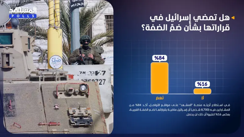 استطلاع المشهد: 84% اعتبروا أن إسرائيل ماضية بضمّ الضفة الغربية