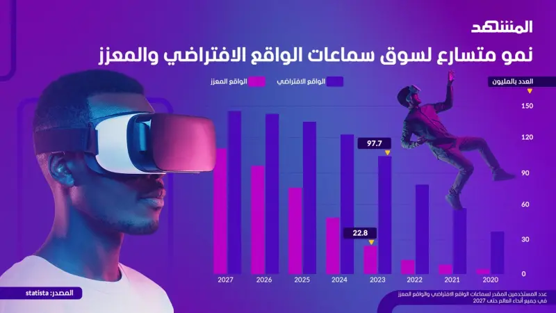 نمو متسارع لسوق سماعات الواقع الافتراضي والمعزز