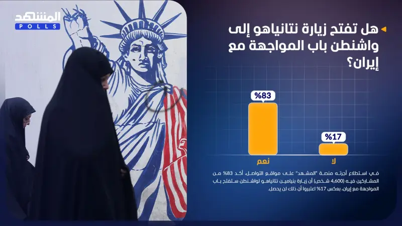 استطلاع المشهد: 83% اعتبروا أن زيارة نتانياهو لواشنطن ستفتح باب المواجهة مع إيران