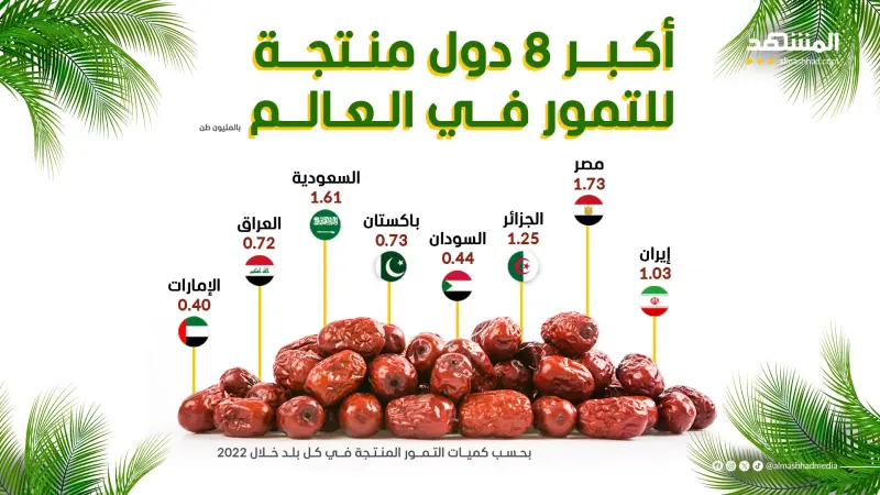 ما هي أكبر الدول المنتجة للتمور في العالم؟