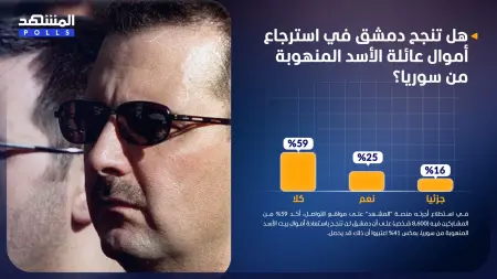 related_news_inside_blogsاستطلاع المشهد: 59% استبعدوا أن تستعيد دمشق أموال بيت الأسد المنهوبة من سوريا