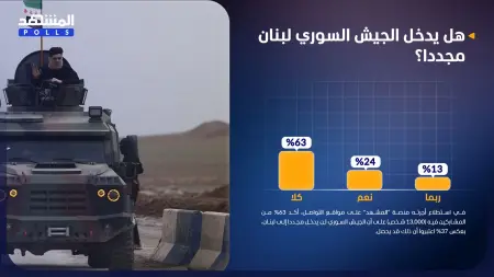 related_news_inside_blogsاستطلاع المشهد: 37% اعتبروا أن الجيش السوري قد يدخل لبنان مجددا