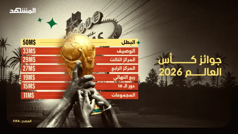 طفرة مالية وتاريخية.. جوائز كأس العالم 2026 تكسر كل الأرقام القياسية