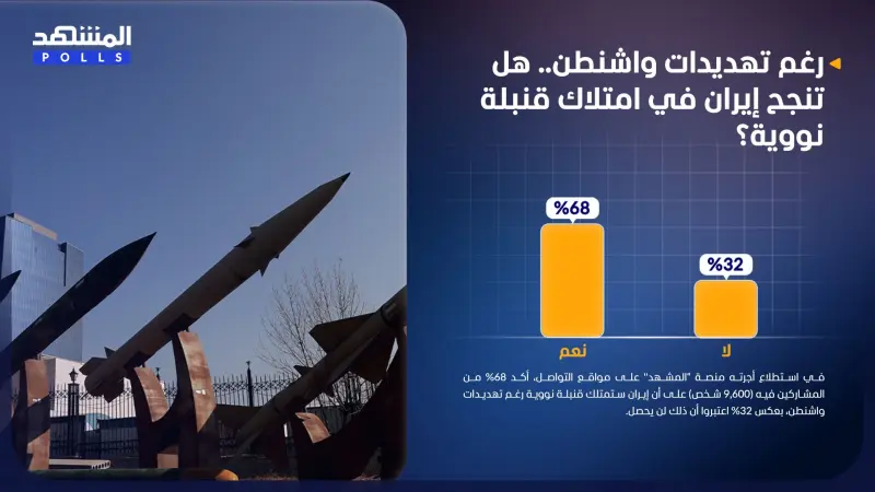 استطلاع المشهد: 68% اعتبروا أن إيران ستمتلك قنبلة نووية