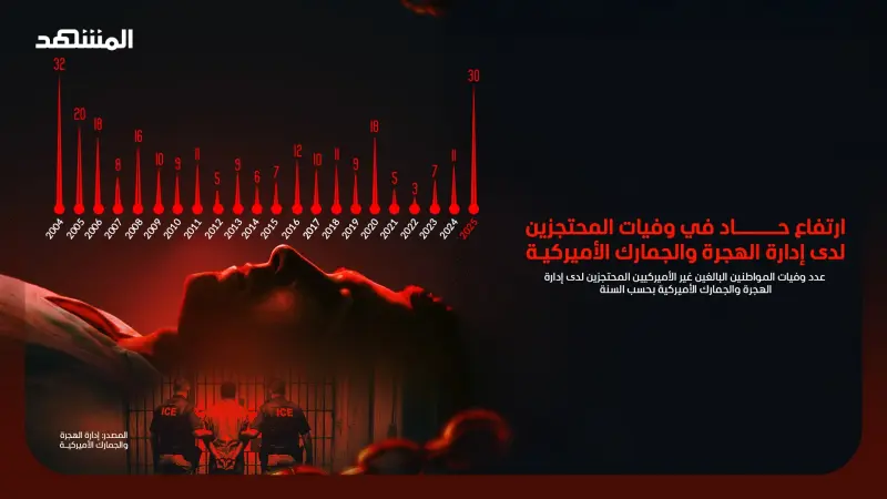 ارتفاع حاد في وفيات المحتجزين لدى إدارة الهجرة والجمارك الأميركية