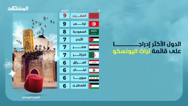 تعرف إلى الدول العربية الأكثر إدراجا على قائمة اليونسكو