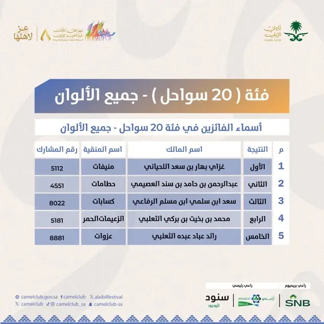 نتائج مهرجان الملك عبدالعزيز للإبل 1445
